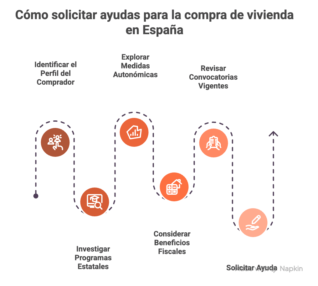 Paso a paso para solicitar ayuda para comprar vivienda en españa