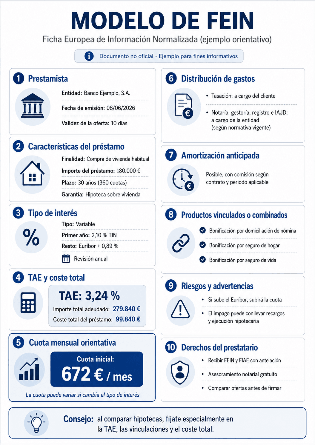 Infografía de ejemplo de una FEIN hipotecaria con los datos principales de un préstamo: entidad, importe, plazo, tipo de interés, TAE, cuota mensual, gastos, productos vinculados, riesgos y derechos del prestatario.